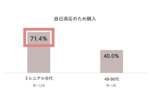 ミレニアル世代女性、月の自己投資額はどのくらい?