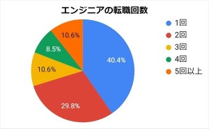 エンジニアの転職、特徴は?