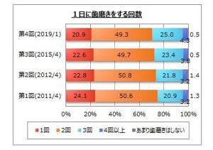 歯みがき、1日何回する? - 「3回」が増加傾向