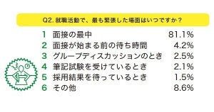 就活で「緊張した」が9割超 - 最も緊張する場面は?