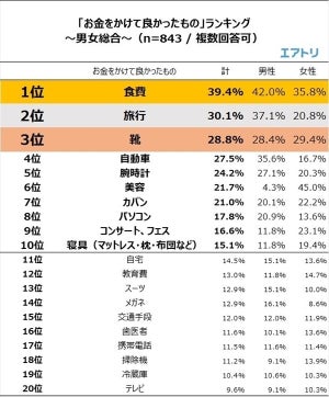 お金をかけて良かったもの、1位は「食費」 - 後悔したものは?