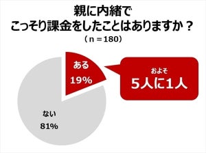 親が知らない子どものスマホ事情が明らかに - 「こっそり課金」は2割