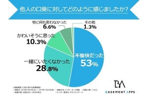 もっとも耐えがたい口臭はコーヒー+タバコ? 焼肉+ビール? それとも……?