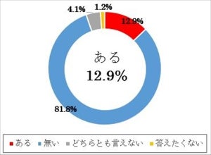 「引越し難民」になった経験がある人は1割 - 解決法は?