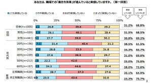 働き方改革を「実感している」ビジネスパーソンの割合は?