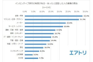 「インセンティブ旅行」制度がある業種ランキング、1位は? - 2位マスコミ