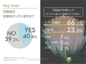 花粉症対策、実際に行っていること1位は?