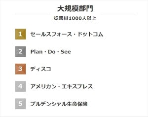 「働きがいのある会社」ランキング、2019年版の1位は?