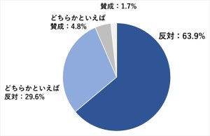 ふるさと納税の返礼品に「ギフト券」、9割超の自治体が反対