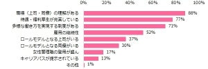 結婚・出産後も長く働ける職場とは? - 制度よりも……