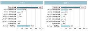 女性が結婚相手に求める貯金額「200〜400万円」が最多 - 年収は?