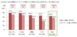 日本人ワーママ、育児の自己評価は5カ国中最下位