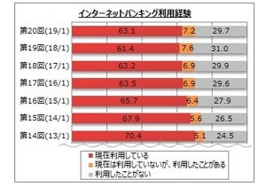 ネットバンキング、銀行を選ぶポイントは?