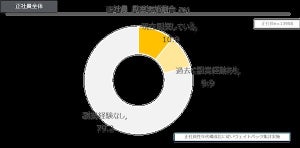 副業をしている正社員は1割超 - メリット・デメリットは?