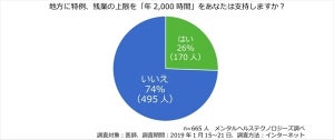 残業上限「年960時間」に賛成の医師が56%