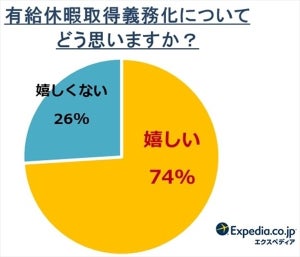 年5日以上の有給取得義務化「うれしくない」が26% - 理由は?