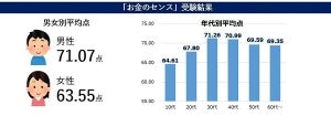 「お金のセンス」が高い都道府県ランキング、1位は? - 2位沖縄