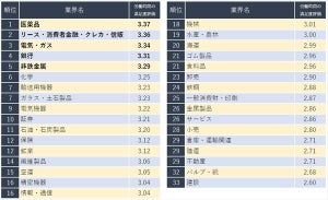 労働時間の満足度が最も高い業界は?