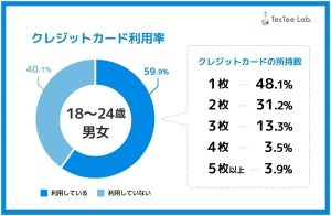 若年層のクレジットカード利用率は約6割 - 所持枚数は?