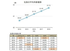 社長の平均年齢、過去最高の61.73歳 – 70代以上が増加傾向