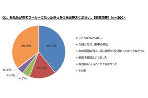 経験者が語る在宅ワークのメリットとデメリットとは