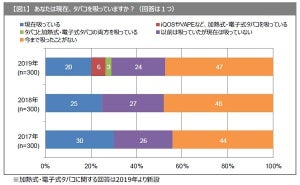 「禁煙」に挑戦した喫煙者は67% - くじけそうになるのはどんな時?