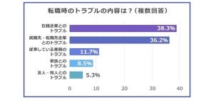 「就職・転職活動時にトラブル」は56.2% - 多いトラブルは?