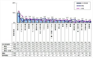 新入社員の「理想の上司」は内村光良＆水卜麻美が3年連続1位に