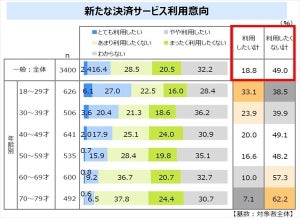 現在利用している決済方法「現金」が94.9%で最多