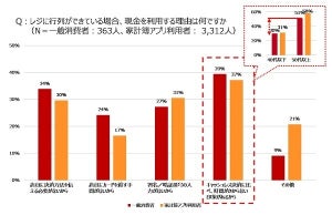 キャッシュレス決済「使えるのに使わない」理由は?