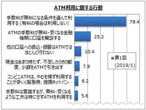 店頭で最も多く利用する支払い方法は?