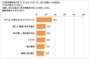 更年期症状のつらさ1位は「ホットフラッシュ」 - 経験者の対策は?