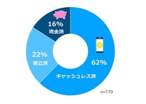 1万円もらえるなら現金かキャッシュレスどちらでほしい?