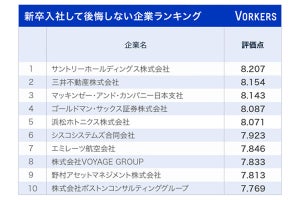 新卒で入社して後悔しない企業ランキング、1位は? - 2位は三井不動産