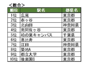 首都圏「街の住み心地」ランキング1位は? - 2位市ヶ谷、3位北山田