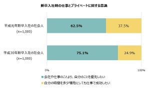 「出世したい」平成30年新卒社会人は52.2% - 平成元年組を上回る