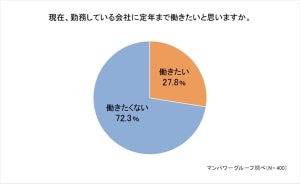 若手社員「現在の会社で定年まで働きたくない」が7割超