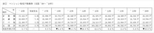 マンション平均価格は4,759万円 - 過去最高値を更新