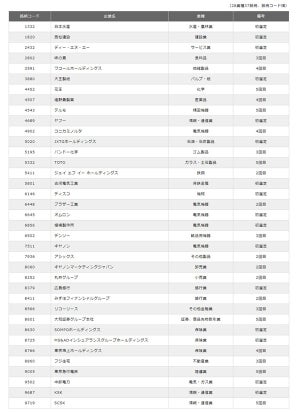 「健康経営銘柄2019」に37社