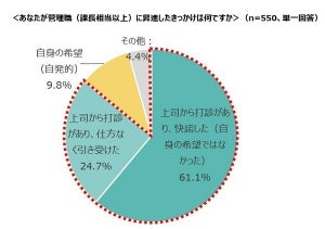 女性管理職54.4%が「さらに昇進を希望」