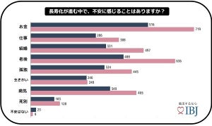 「100歳まで生きたくない」が78.2% - 長寿化で最も不安なことは?