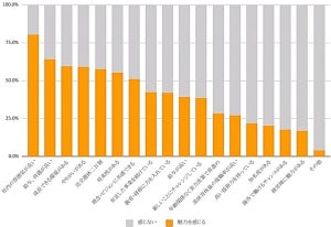 働き方で2020年新卒が気になるのは残業よりも……