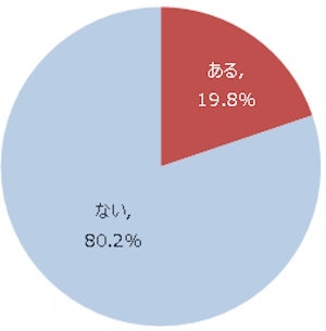 「歩きスマホ」にぶつかった経験がある人は2割