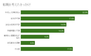 20代が転職を考えるきっかけ、 1位は? - 2位給料に不満