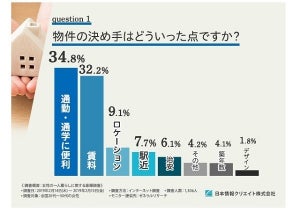 女性の一人暮らし、最も多いご近所トラブルは?