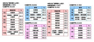 浪費家な都道府県ランキング、1位は? - 2位秋田県、3位奈良県