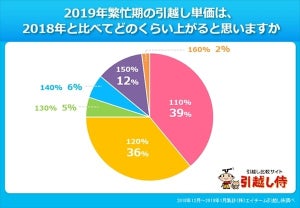 引越し業者「今春は料金が上がる」が半数超