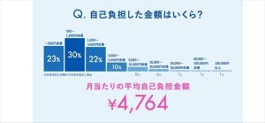 会社の経費「自己負担したことがある」が45% -理由は?