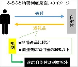 ふるさと納税利用者は要注意！税優遇が“指定自治体のみ”に!?