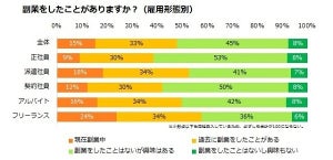 「副業」経験者に聞く成功のポイントは?